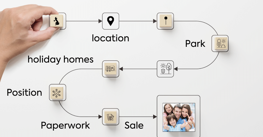 static caravan sales process